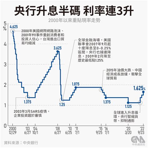 信義 房屋 連四季升息|【鉅亨網】信義房屋統計 台灣2022利率五連升後房市先蹲後跳